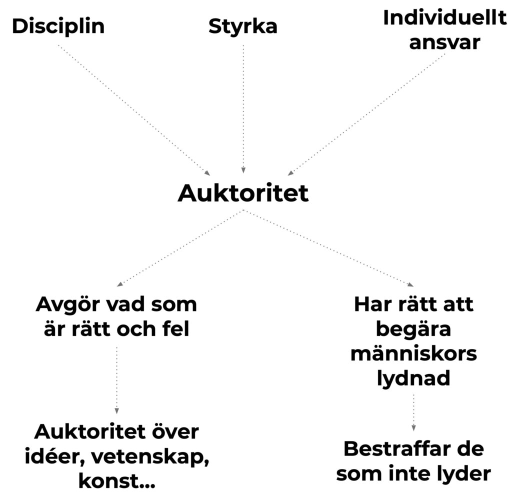 Strikt moral följer en logik. Med disciplin, styrka och individuellt ansvar blir man en auktoritet som sedan avgör vad som är rätt och fel och som har rätt att bli åtlydd.